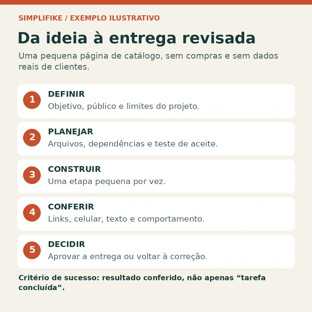 Fluxo de projeto com Codex e revisão Cinco etapas para uma página de catálogo: definir, planejar, construir, conferir e decidir.