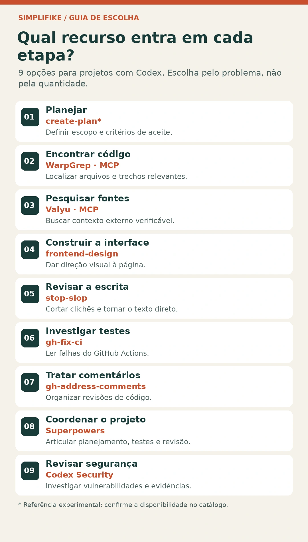 Mapa de recursos para usar com Codex Mapa de nove funções para projetos com Codex, do planejamento à revisão de segurança, com os recursos associados.