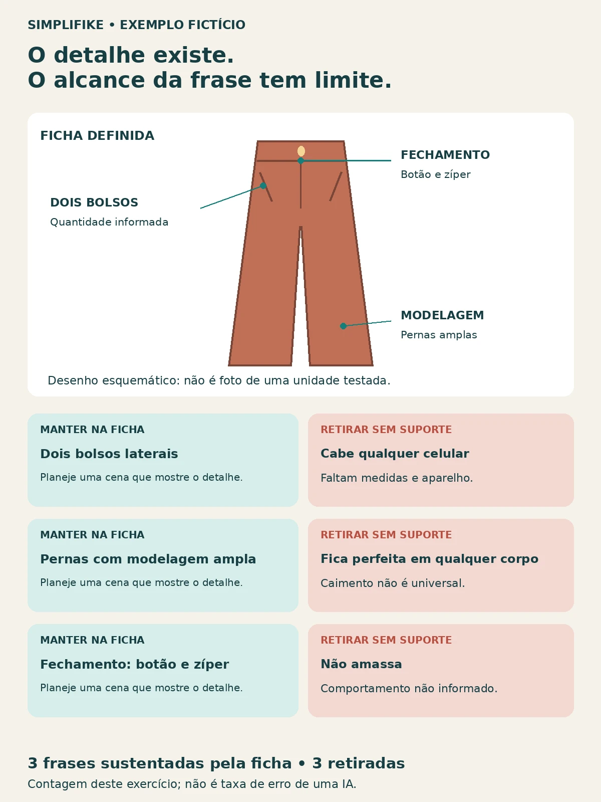 Características e limites das afirmações sobre o produto Desenho de pantalona com bolsos, botão e zíper compara três frases da ficha fictícia a três promessas sem suporte.