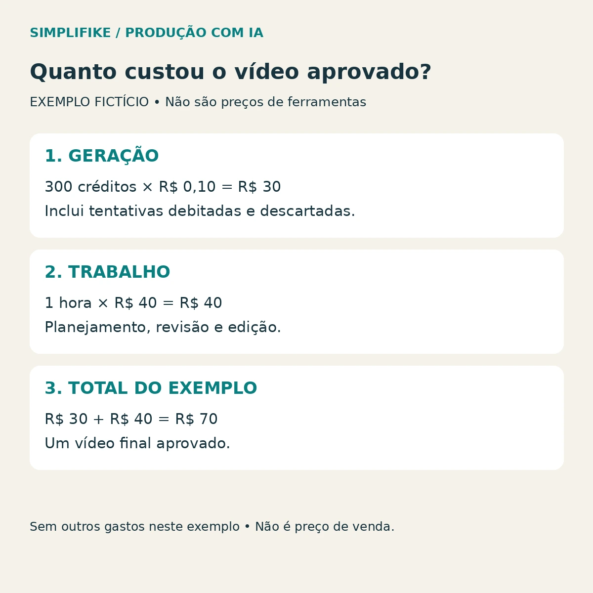 Exemplo fictício: 30 reais de geração mais 40 reais de trabalho totalizam 70 reais por vídeo aprovado.