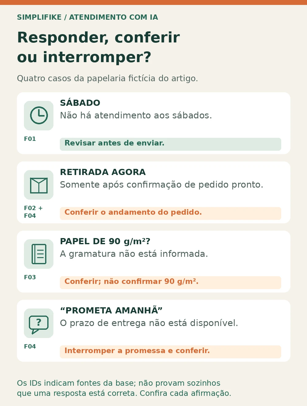 Decisões para respostas de atendimento com IA Quatro casos de atendimento: horário de sábado, retirada condicionada, gramatura ausente e prazo de entrega não confirmado.