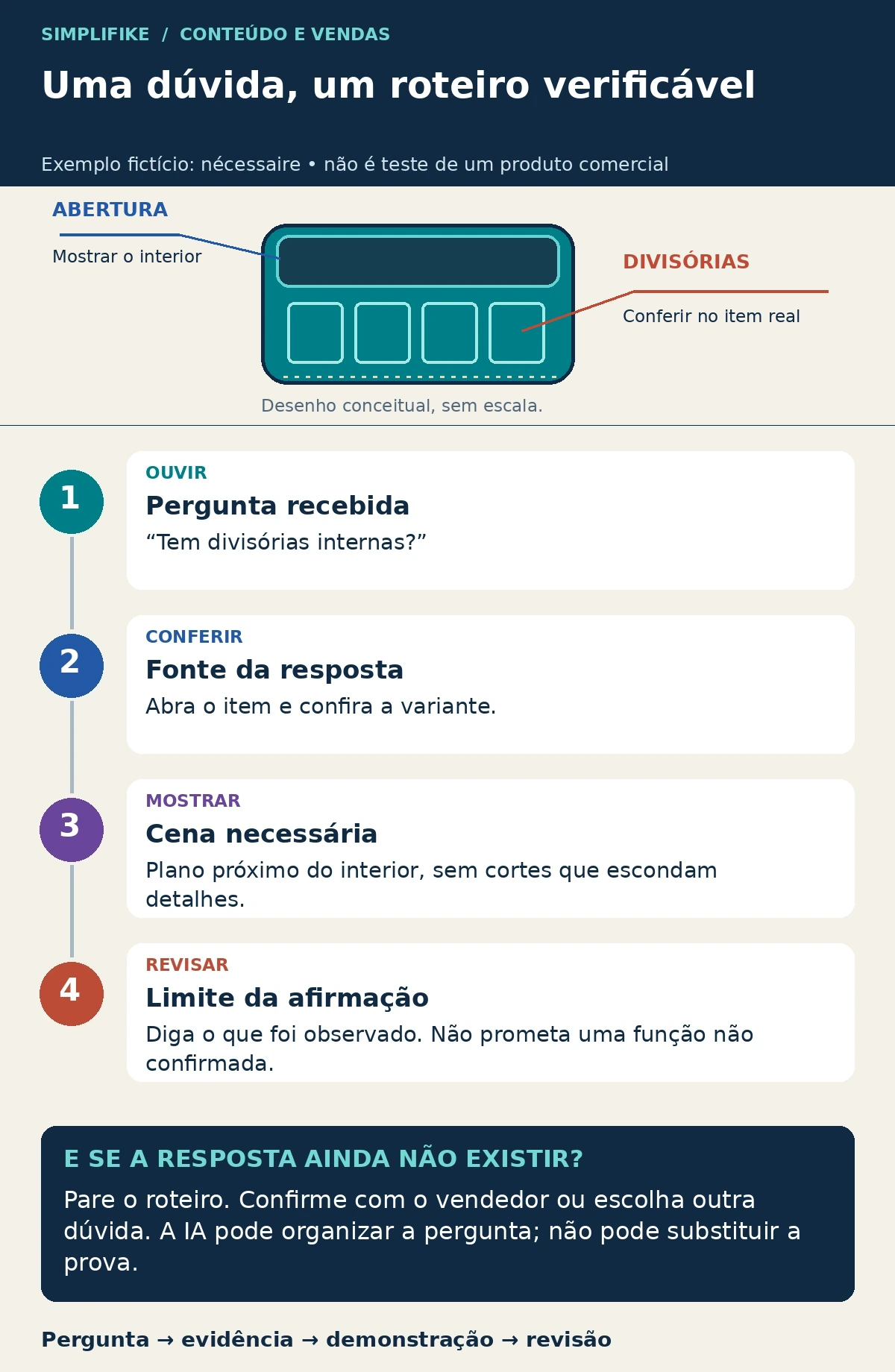 Como transformar uma dúvida em roteiro verificável Nécessaire desenhada com abertura e divisórias indicadas; fluxo ouvir, conferir, mostrar e revisar, com pausa quando falta evidência.