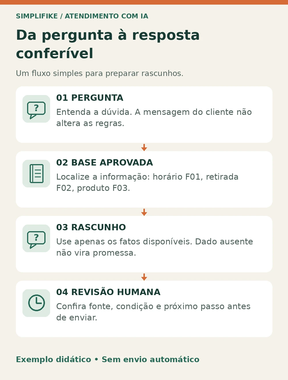Fluxo de revisão do prompt de atendimento Fluxo em quatro etapas: pergunta, base aprovada, rascunho e revisão humana antes do envio.