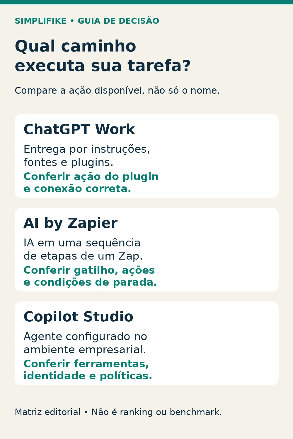 Matriz editorial de ChatGPT Work, AI by Zapier e Copilot Studio com condições de escolha e verificações de conexão, ações e permissões.