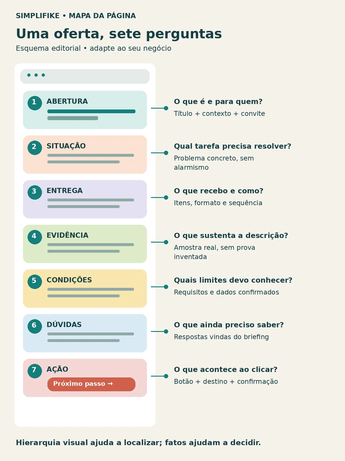 Mapa de sete blocos: abertura, situação, entrega, evidência, condições, dúvidas e ação, com a pergunta respondida por cada um.