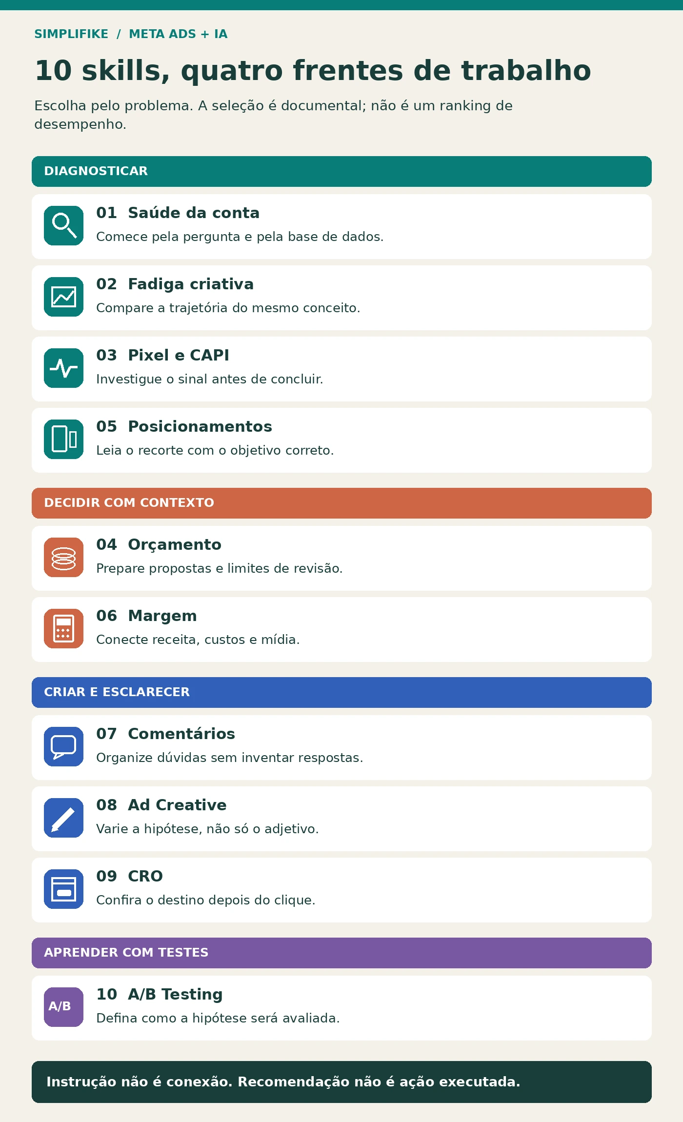 Mapa de dez skills em diagnóstico, decisão, criação e experimentação.