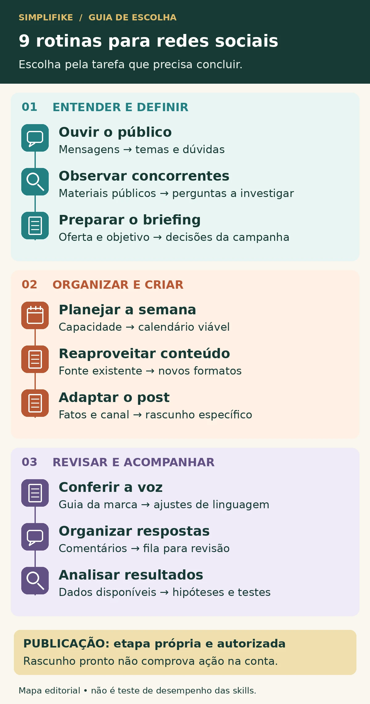Mapa de nove skills de IA para redes sociais Mapa de nove rotinas de IA com entradas e entregas, agrupadas por função.