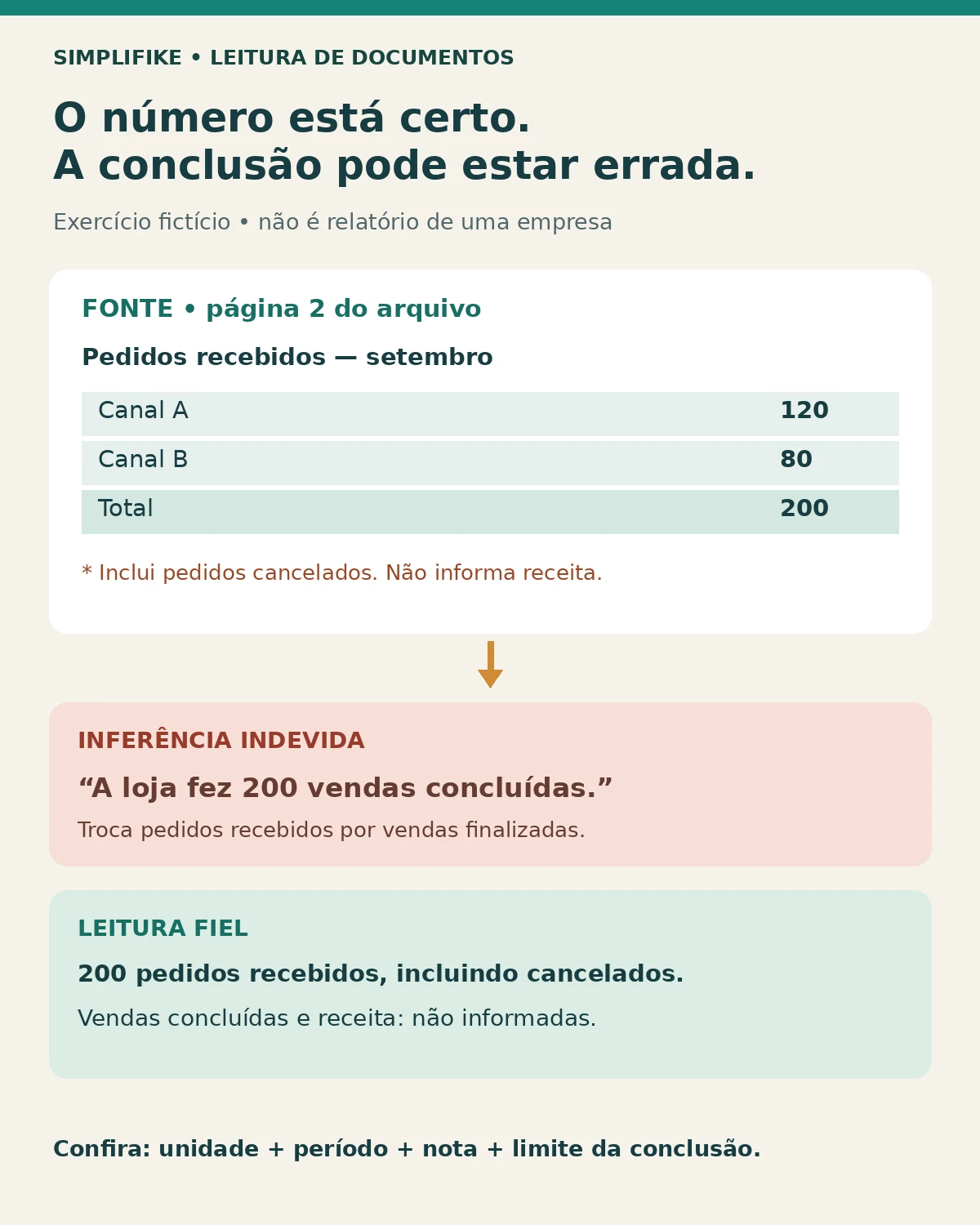 Pedidos recebidos não comprovam vendas concluídas Exemplo fictício de 120 pedidos no canal A e 80 no B, total de 200 incluindo cancelados, comparando inferência indevida e leitura fiel.