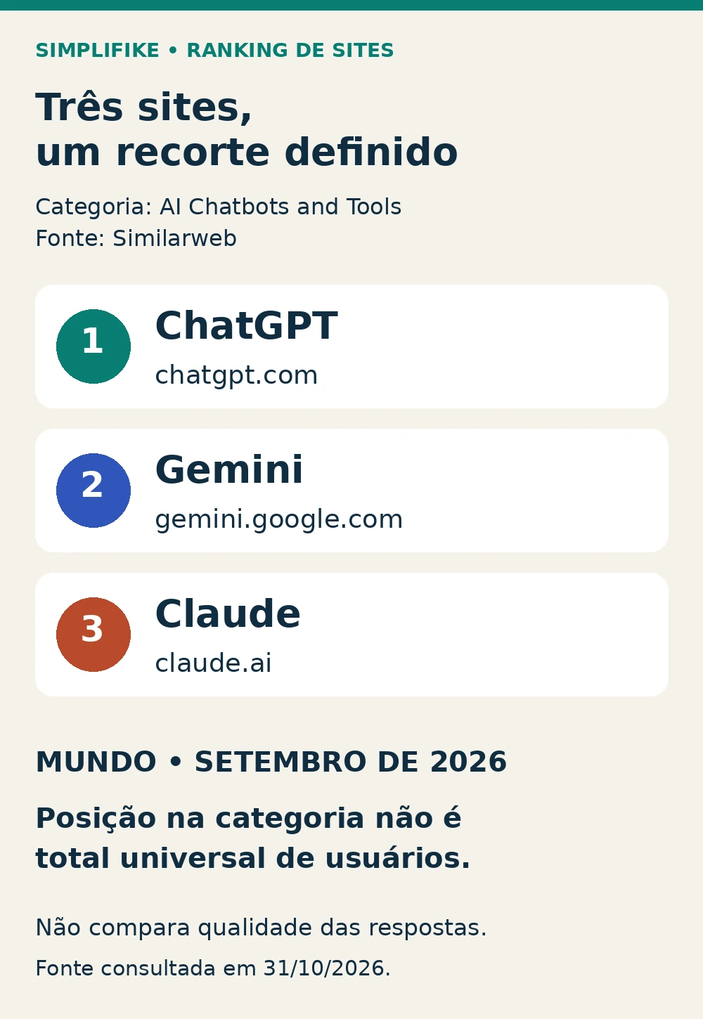 Ranking de sites: ChatGPT, Gemini e Claude no recorte consultado Infográfico com ChatGPT em primeiro, Gemini em segundo e Claude em terceiro no ranking mundial de sites da categoria em setembro de 2026.