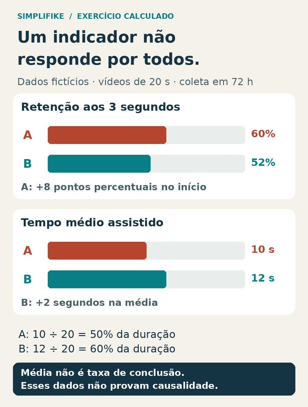 Gráfico didático: A tem retenção inicial de 60% e média de 10 segundos; B tem 52% e 12 segundos, em vídeos de 20 segundos.