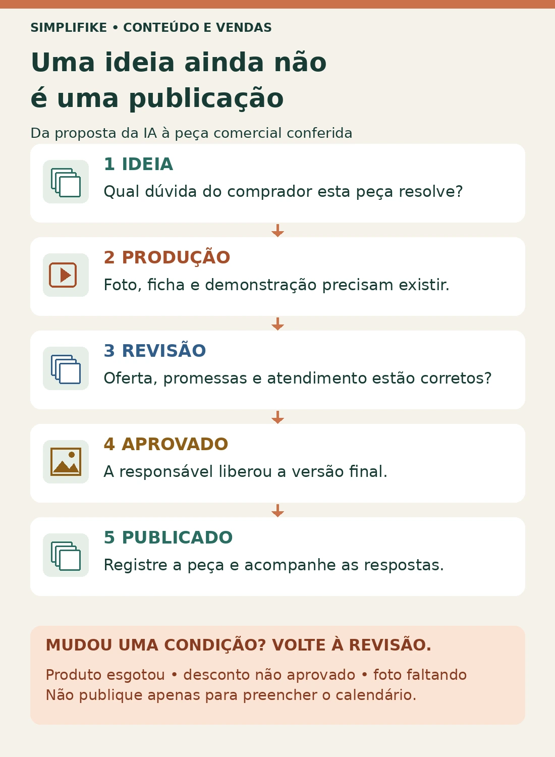 Fluxo de conteúdo da ideia à publicação, passando por produção, revisão e aprovação, com retorno à revisão quando faltam provas ou condições comerciais.