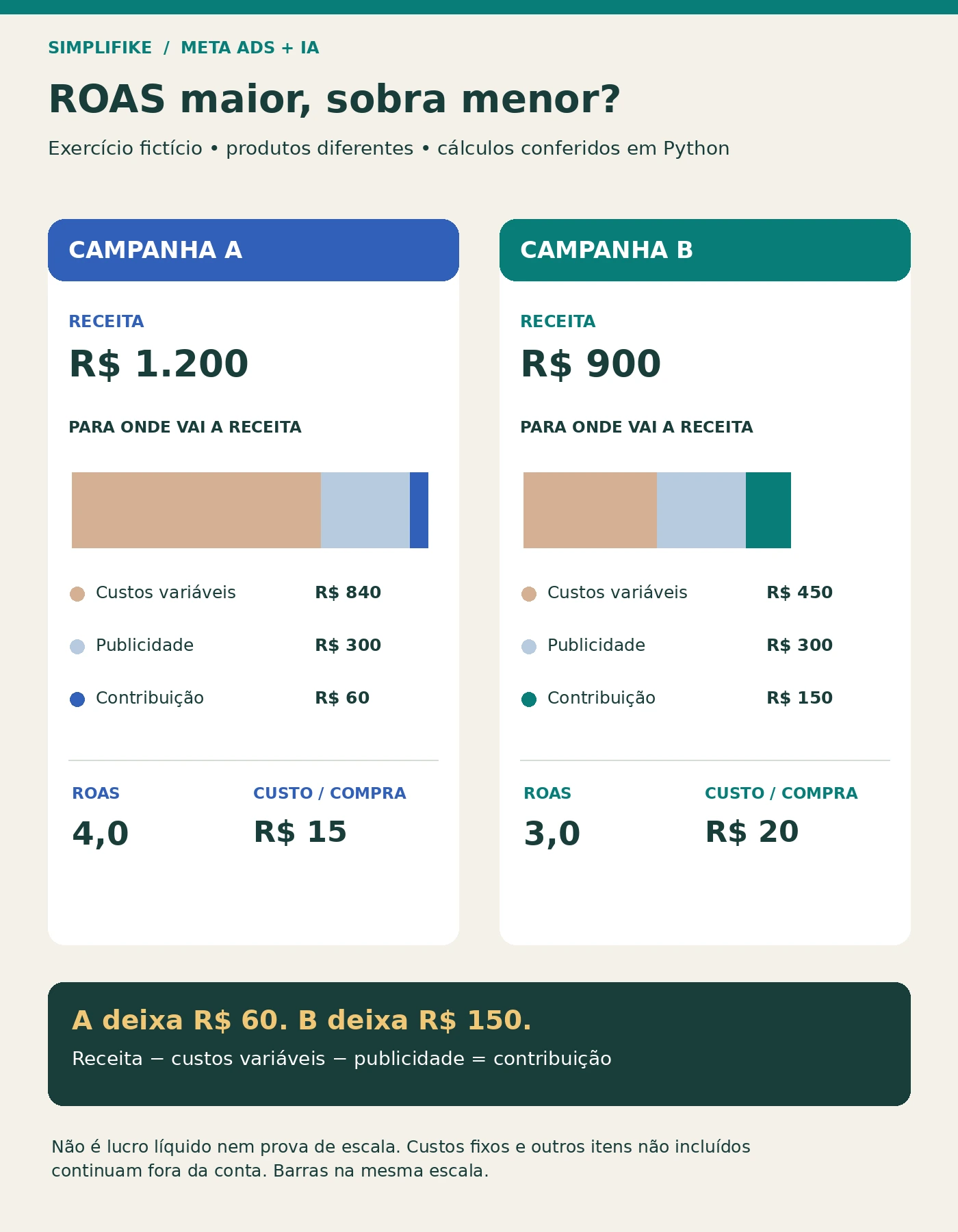 Comparação fictícia: campanha A tem ROAS 4 e contribuição de 60 reais; B tem ROAS 3 e contribuição de 150 reais.