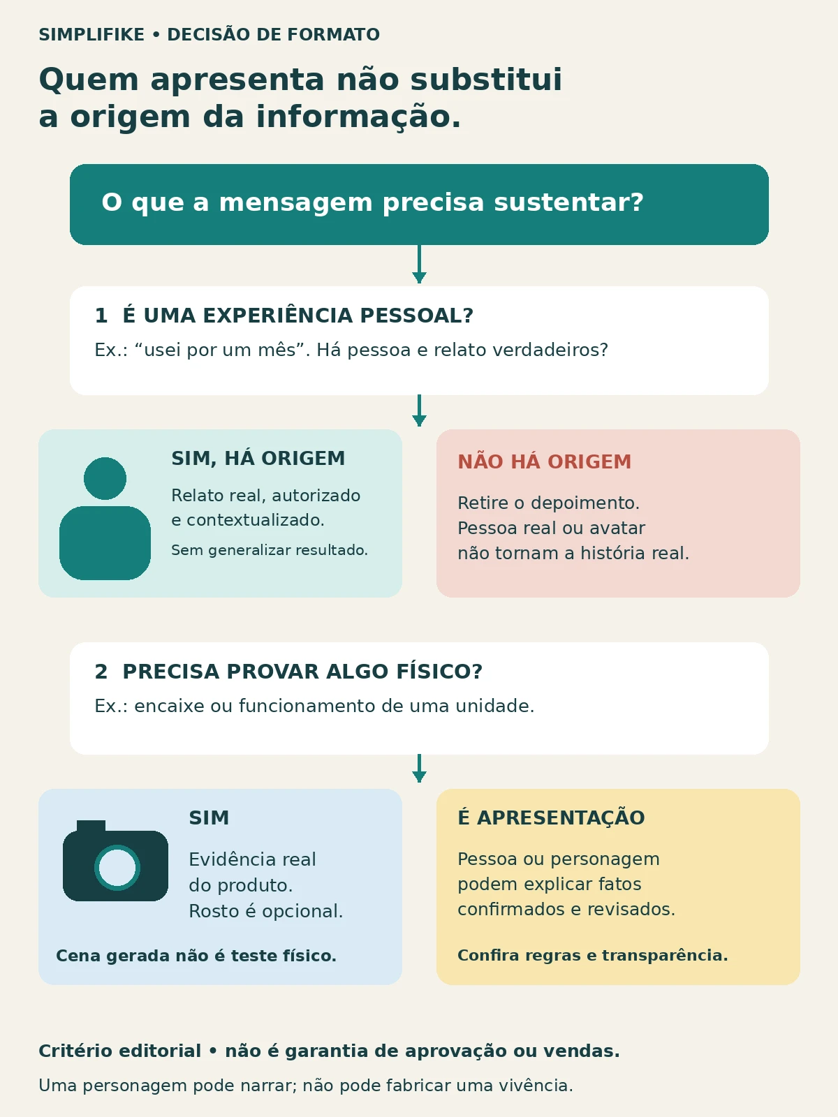 Guia de decisão separa relato pessoal verdadeiro, demonstração física e apresentação de fatos por pessoa ou personagem.