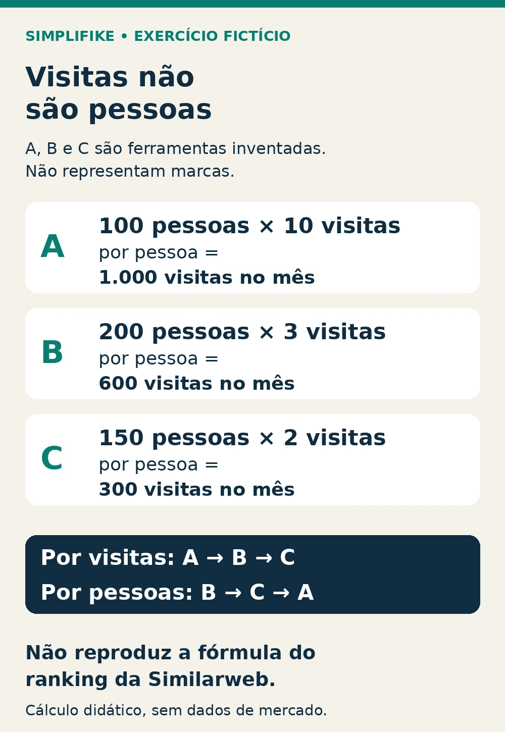 Exercício fictício: por que visitas e pessoas mudam a ordem Exercício fictício: A tem 100 pessoas e 1.000 visitas, B tem 200 pessoas e 600 visitas, C tem 150 pessoas e 300 visitas; a ordem muda conforme a métrica.