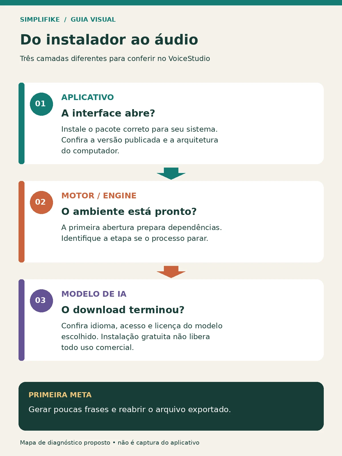 Antes de reinstalar, identifique em qual camada ocorre a falha. Diagrama das três camadas: aplicativo, motor e modelo de IA.
