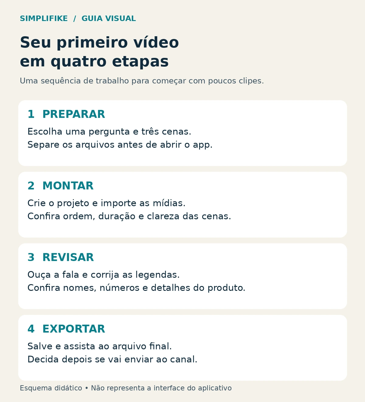 Infográfico com quatro etapas: preparar, montar, revisar e exportar o primeiro vídeo.